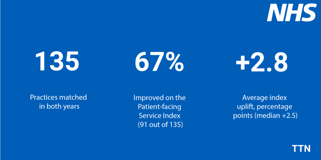 Blue NHS-style infographic showing headline GP Patient Survey results: 135 practices matched across both years, 67% improved on the patient-facing service index, and an average uplift of +2.8 percentage points (median +2.5), with NHS logo top right and TTN branding bottom right.